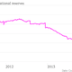 Argentina-international-reserves-Reserves_chartbuilder